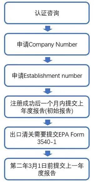 什么是EPA認(rèn)證？殺菌消毒類產(chǎn)品如何注冊EPA認(rèn)證？