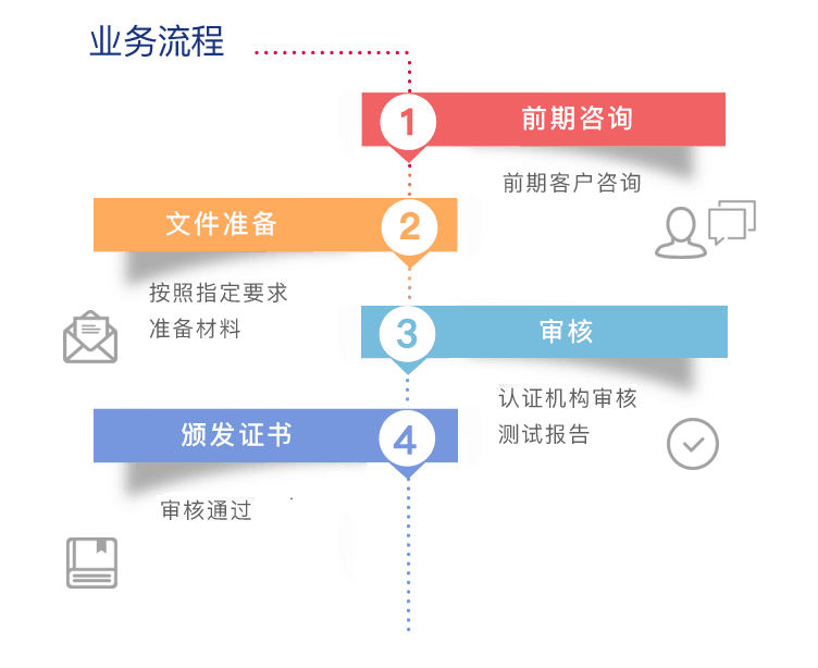 FAC認(rèn)證需要的條件，具體有哪些內(nèi)容？