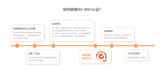 ISO9001認(rèn)證